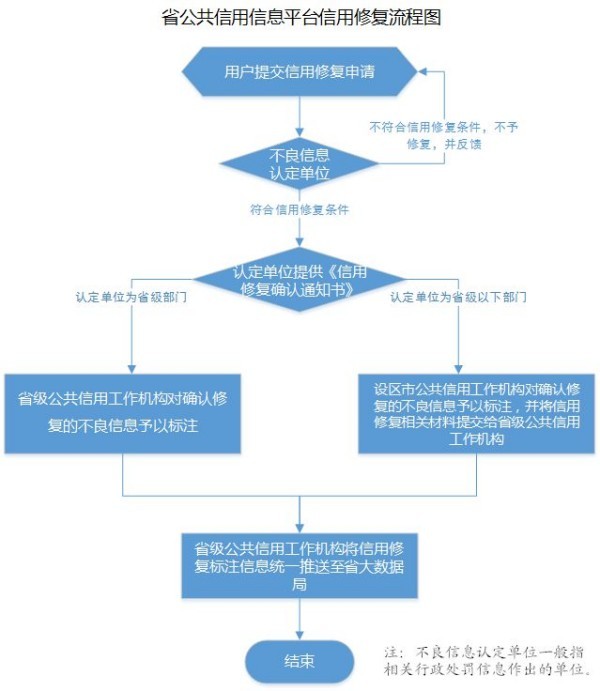 晋中企业信用修复的标准和流程