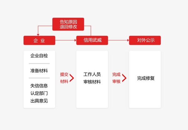 成都企业失信修复是真的吗